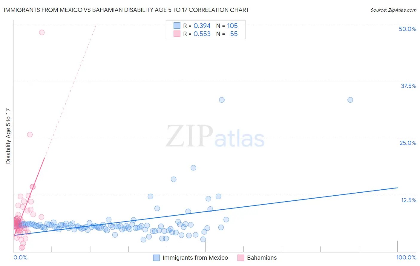 Immigrants from Mexico vs Bahamian Disability Age 5 to 17
