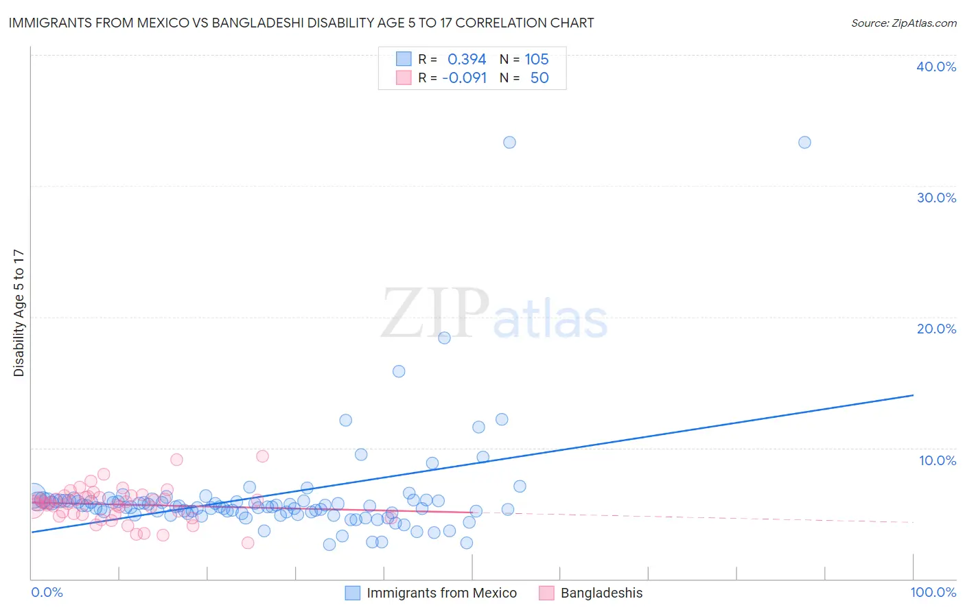 Immigrants from Mexico vs Bangladeshi Disability Age 5 to 17