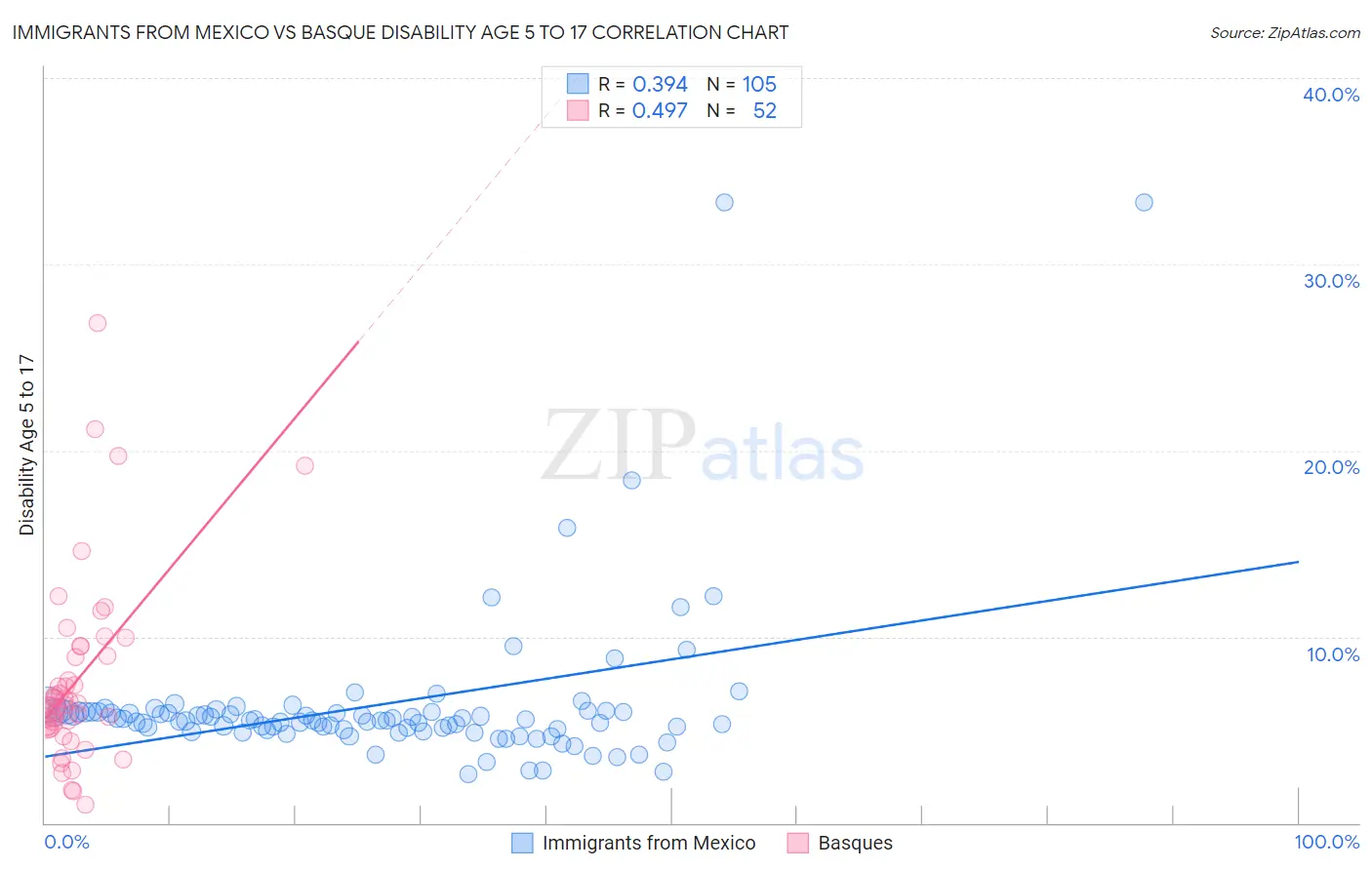 Immigrants from Mexico vs Basque Disability Age 5 to 17