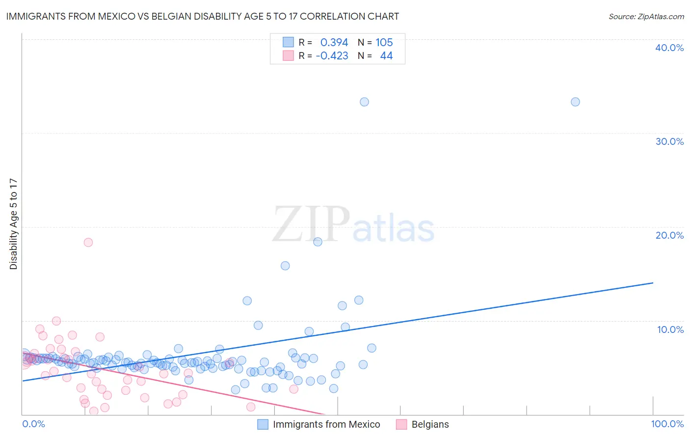 Immigrants from Mexico vs Belgian Disability Age 5 to 17
