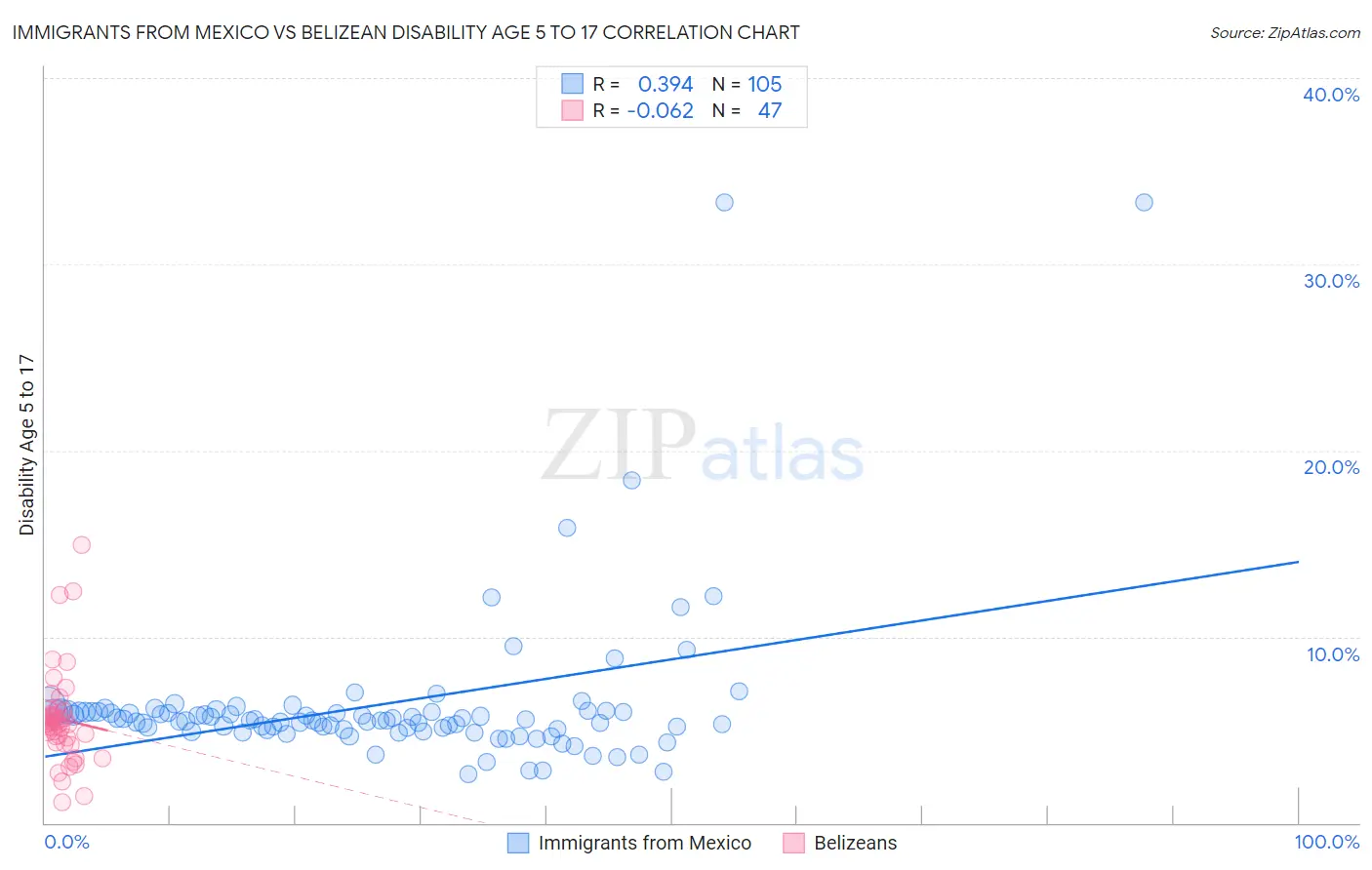 Immigrants from Mexico vs Belizean Disability Age 5 to 17