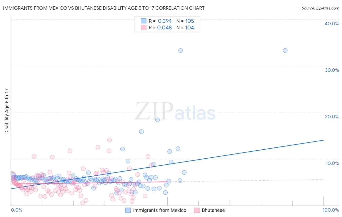 Immigrants from Mexico vs Bhutanese Disability Age 5 to 17