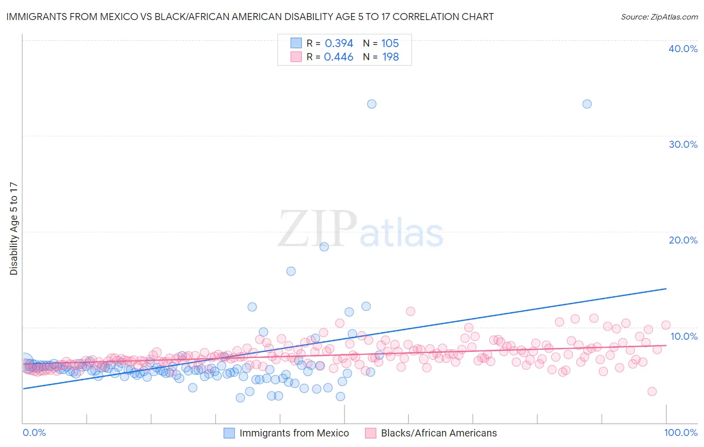 Immigrants from Mexico vs Black/African American Disability Age 5 to 17