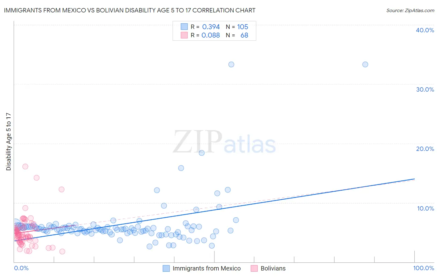 Immigrants from Mexico vs Bolivian Disability Age 5 to 17