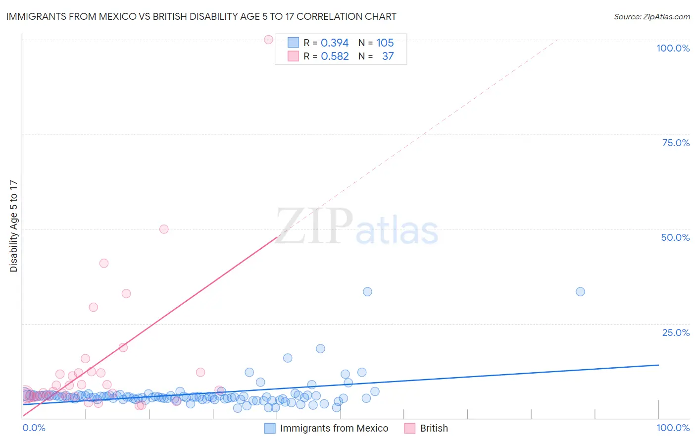 Immigrants from Mexico vs British Disability Age 5 to 17