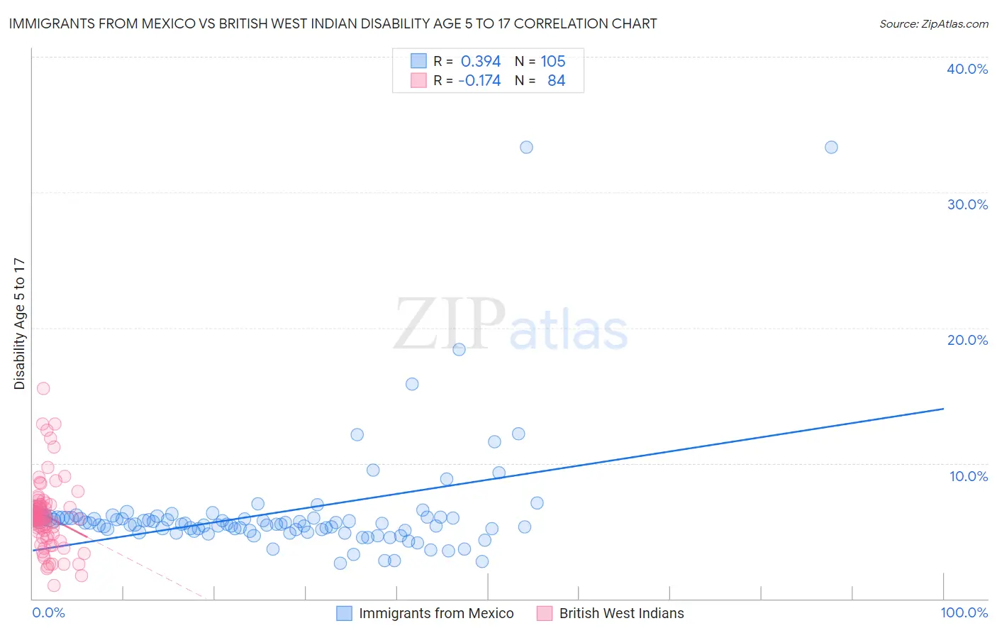 Immigrants from Mexico vs British West Indian Disability Age 5 to 17