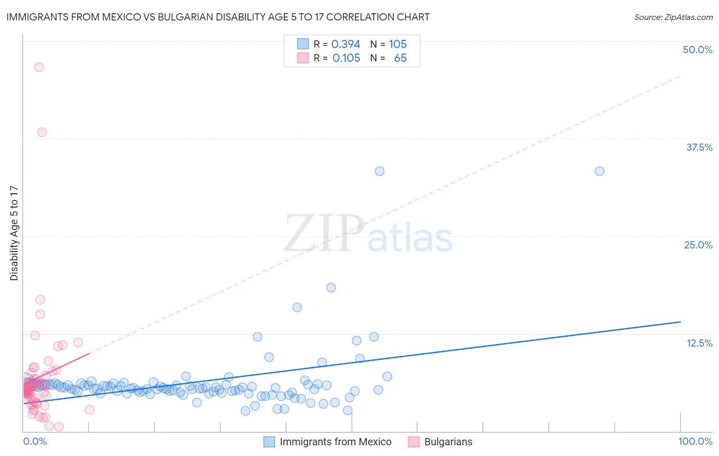 Immigrants from Mexico vs Bulgarian Disability Age 5 to 17