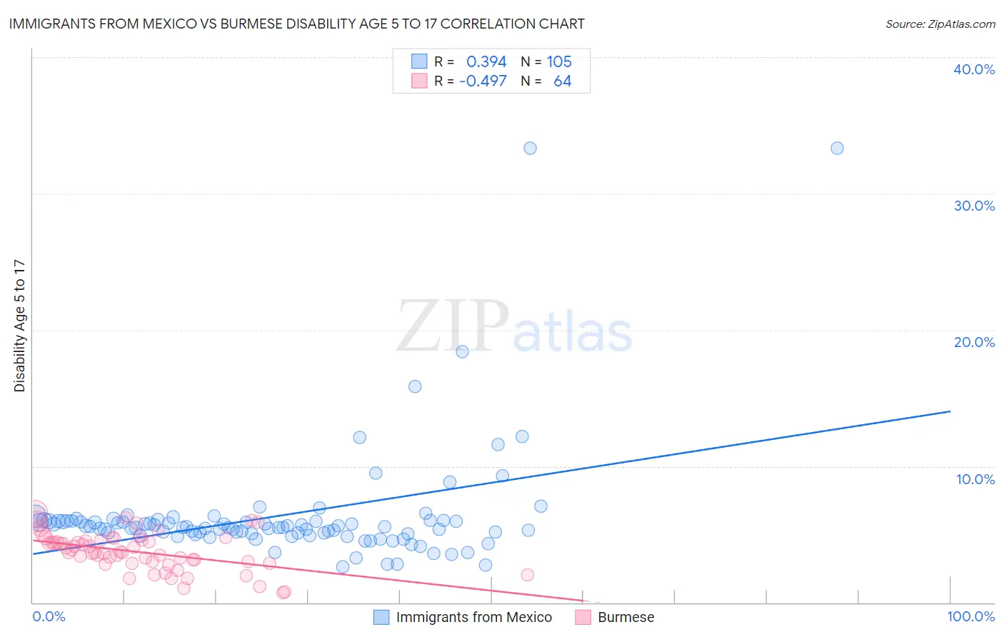 Immigrants from Mexico vs Burmese Disability Age 5 to 17