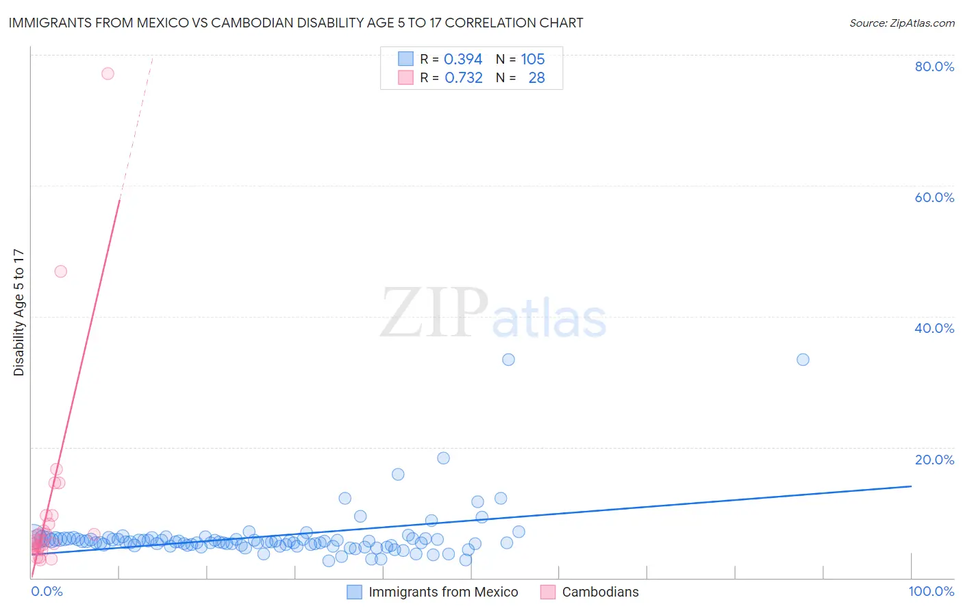 Immigrants from Mexico vs Cambodian Disability Age 5 to 17