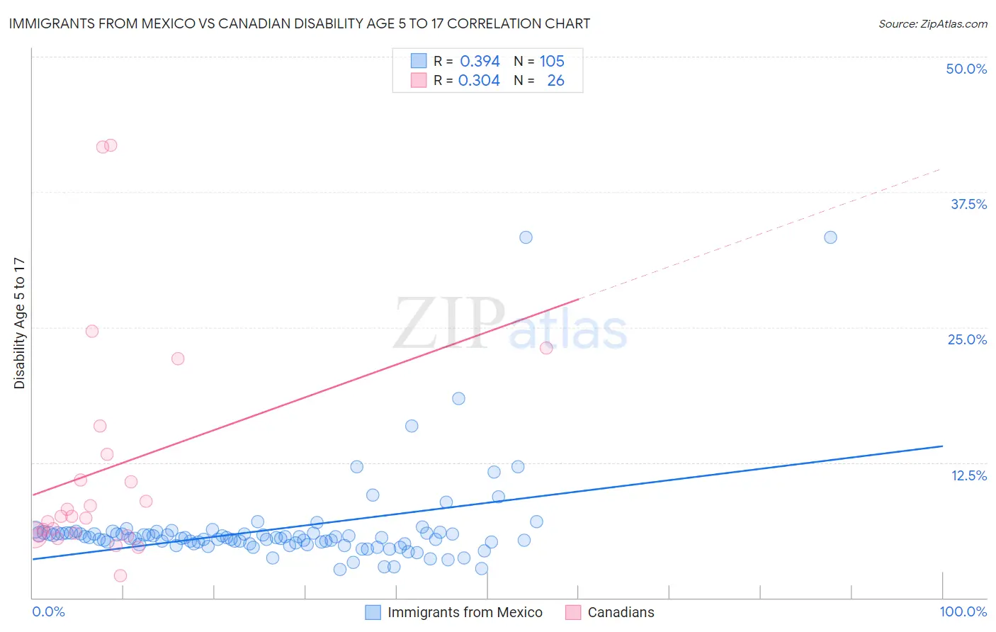 Immigrants from Mexico vs Canadian Disability Age 5 to 17