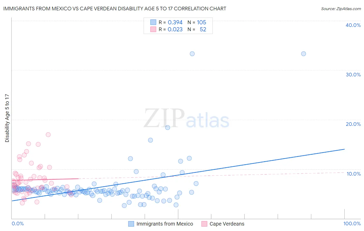 Immigrants from Mexico vs Cape Verdean Disability Age 5 to 17