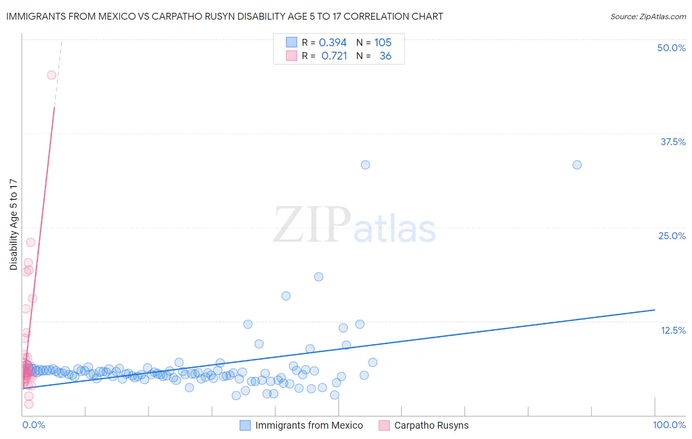 Immigrants from Mexico vs Carpatho Rusyn Disability Age 5 to 17