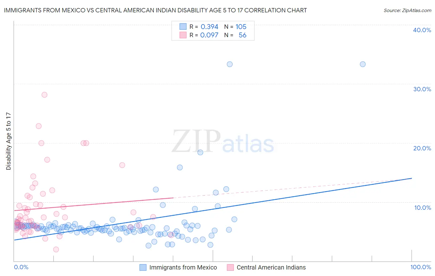 Immigrants from Mexico vs Central American Indian Disability Age 5 to 17