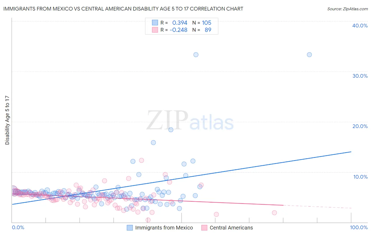 Immigrants from Mexico vs Central American Disability Age 5 to 17