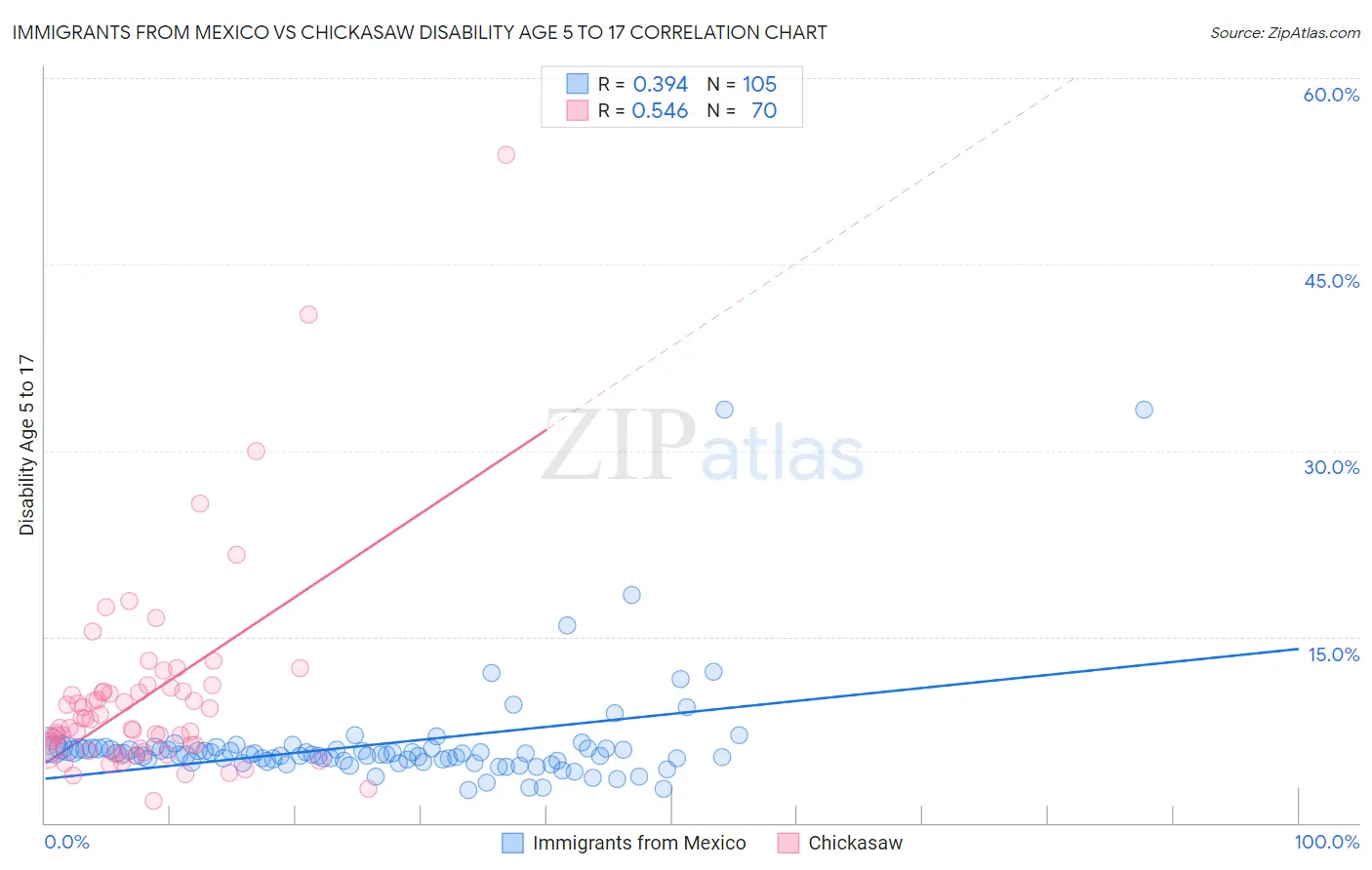 Immigrants from Mexico vs Chickasaw Disability Age 5 to 17
