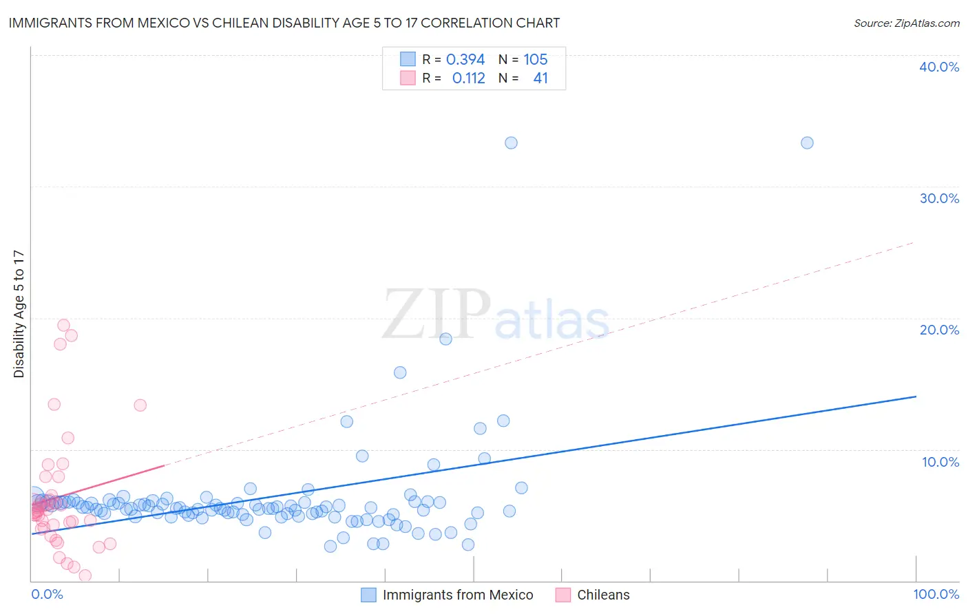 Immigrants from Mexico vs Chilean Disability Age 5 to 17