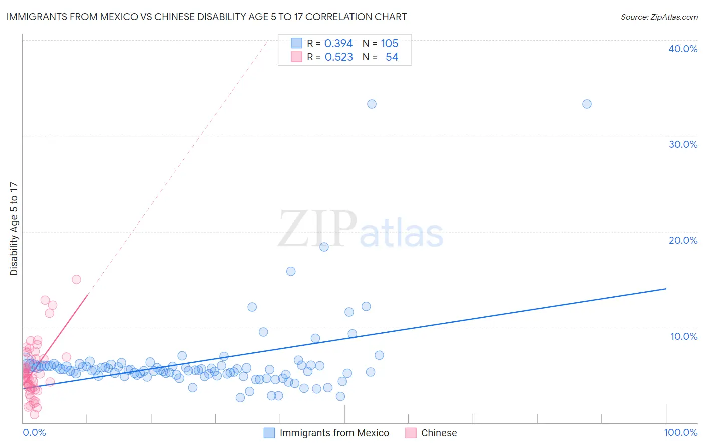 Immigrants from Mexico vs Chinese Disability Age 5 to 17