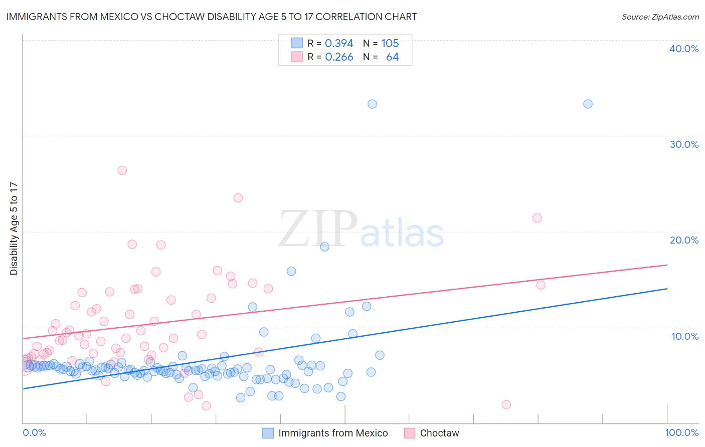Immigrants from Mexico vs Choctaw Disability Age 5 to 17