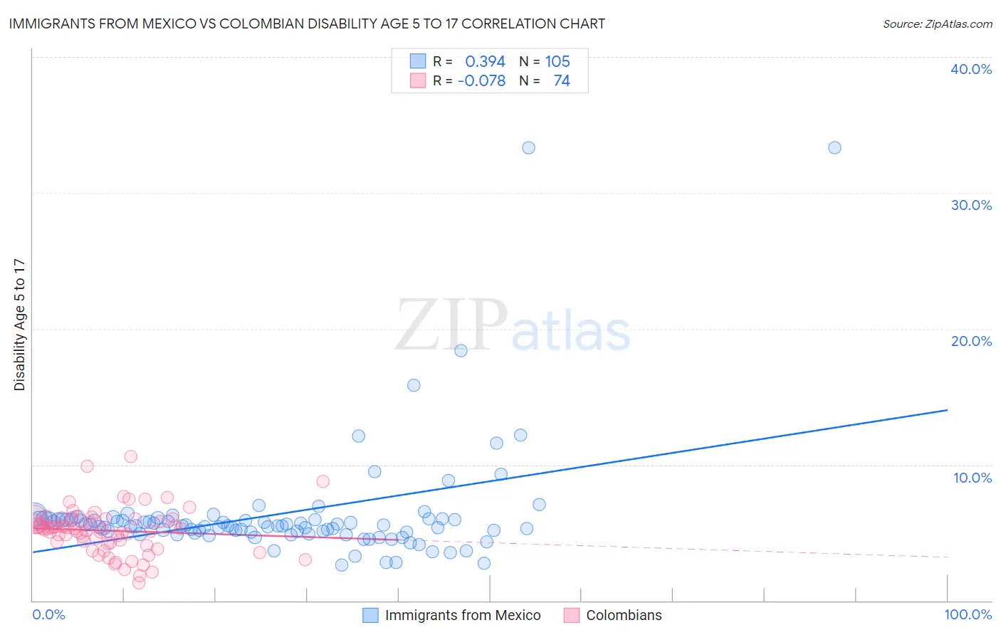 Immigrants from Mexico vs Colombian Disability Age 5 to 17