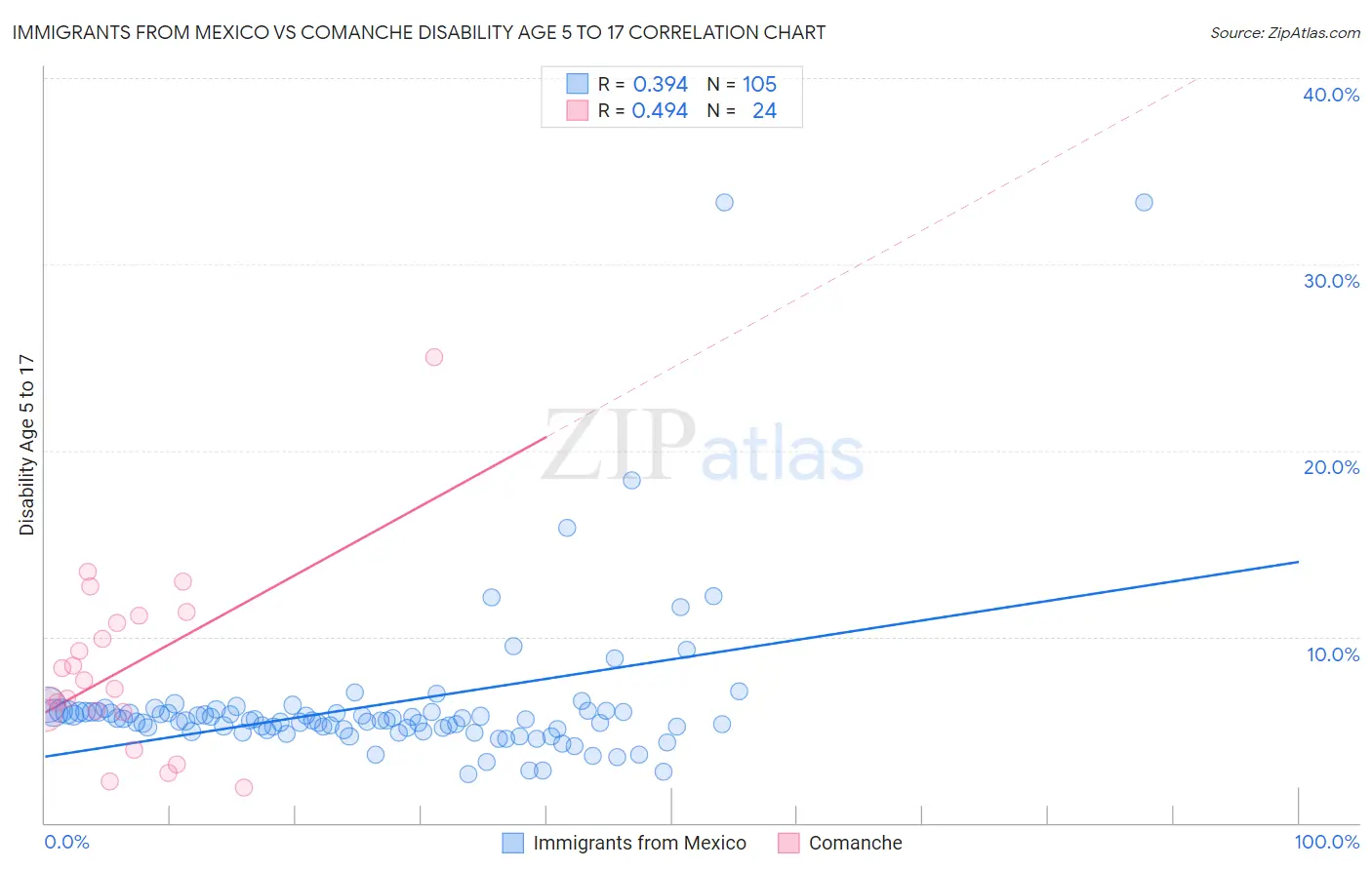 Immigrants from Mexico vs Comanche Disability Age 5 to 17