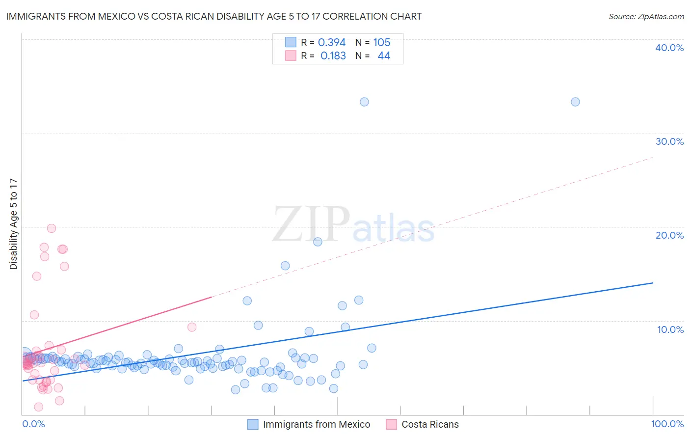 Immigrants from Mexico vs Costa Rican Disability Age 5 to 17