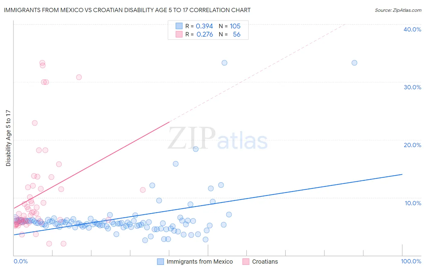 Immigrants from Mexico vs Croatian Disability Age 5 to 17