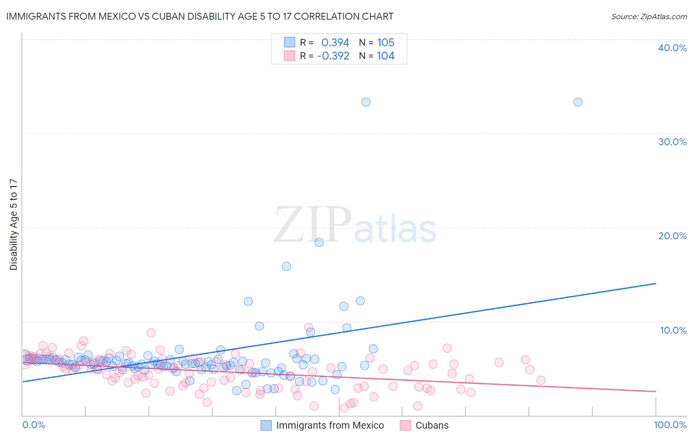 Immigrants from Mexico vs Cuban Disability Age 5 to 17