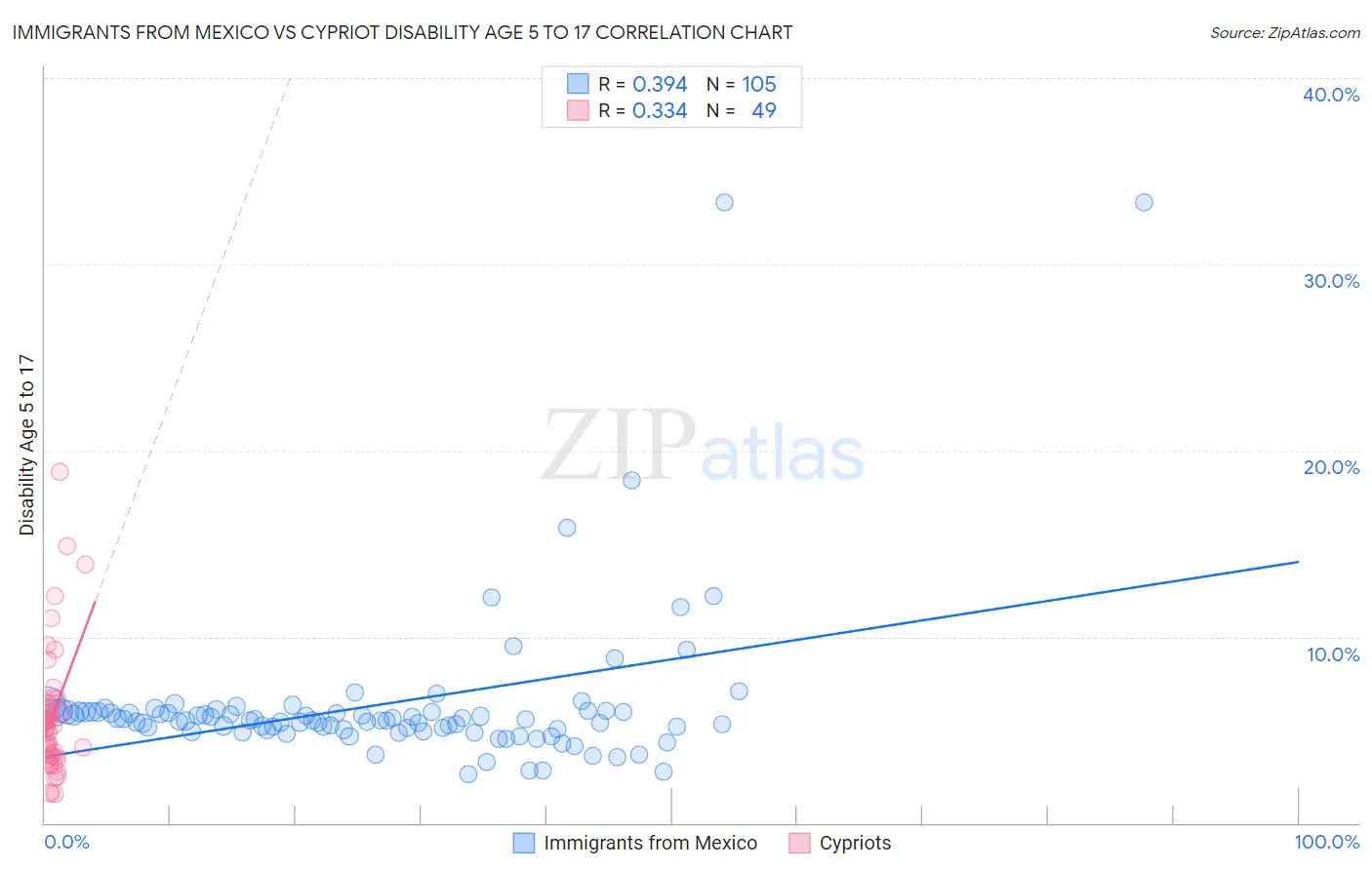 Immigrants from Mexico vs Cypriot Disability Age 5 to 17