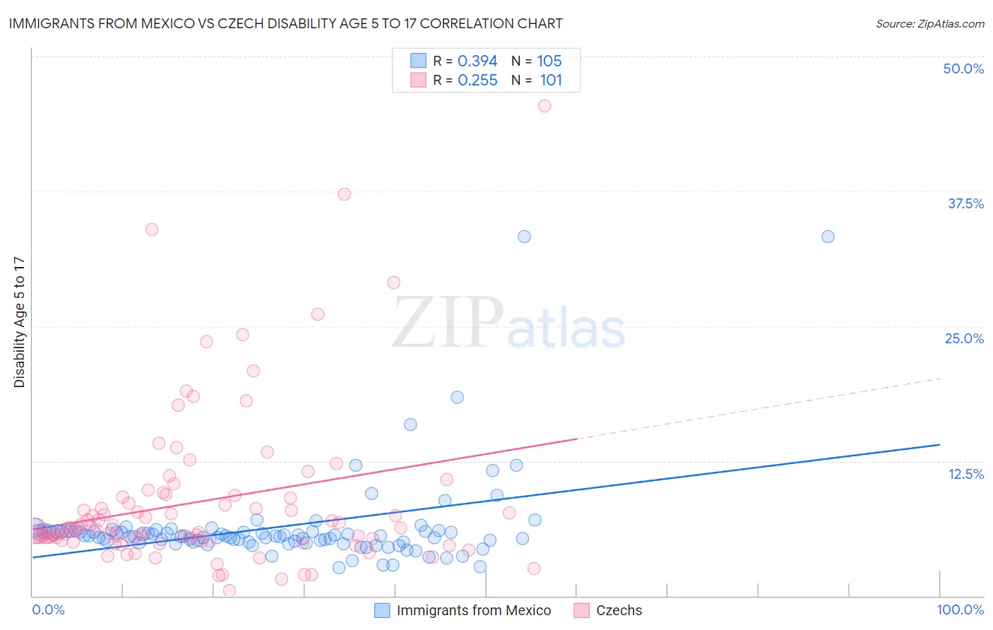 Immigrants from Mexico vs Czech Disability Age 5 to 17