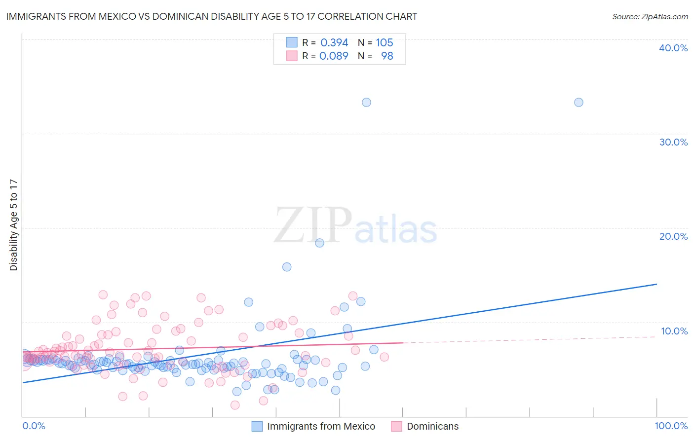 Immigrants from Mexico vs Dominican Disability Age 5 to 17