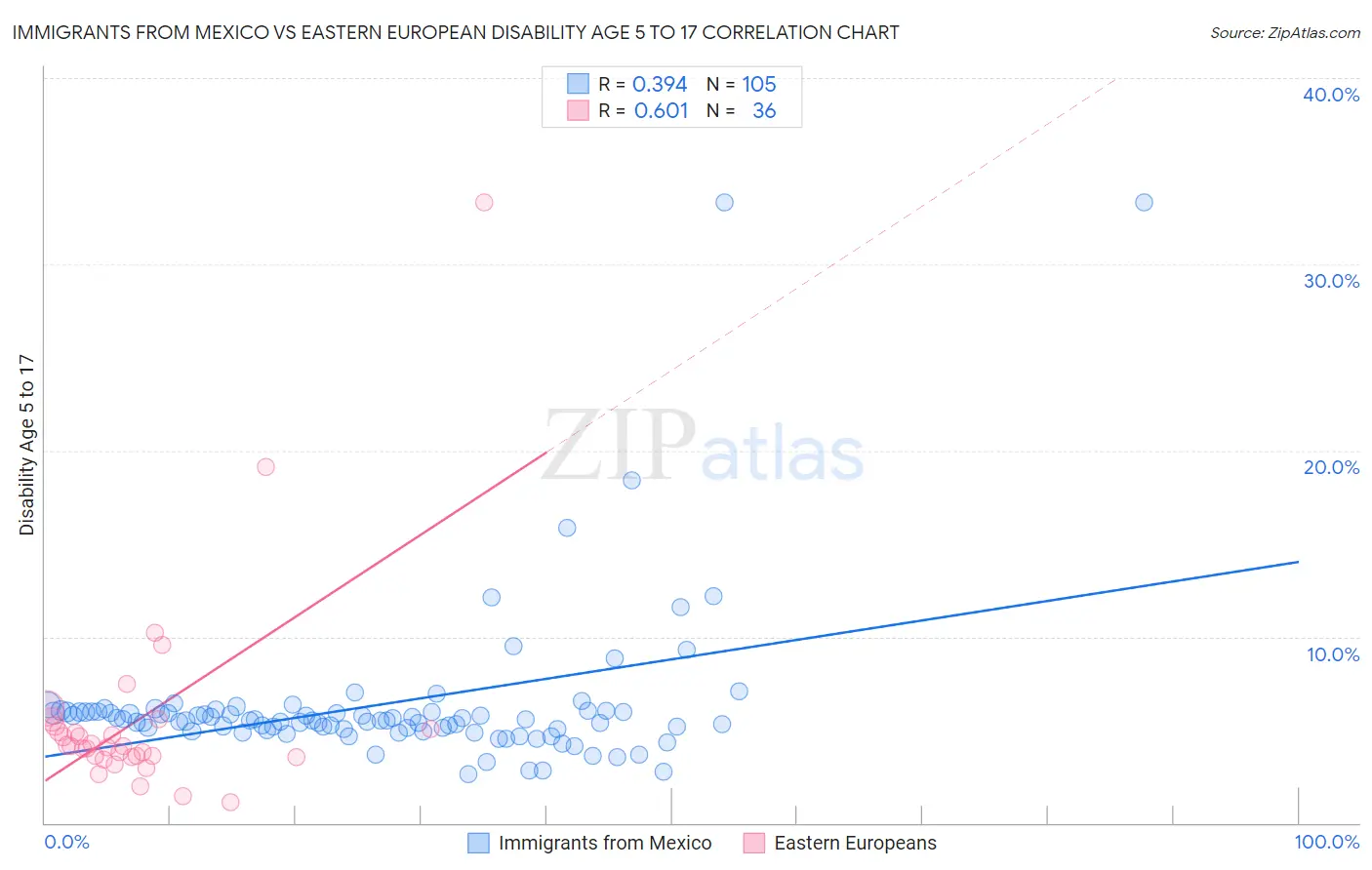 Immigrants from Mexico vs Eastern European Disability Age 5 to 17