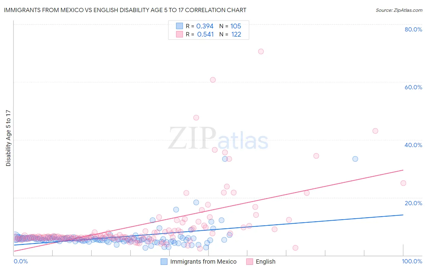 Immigrants from Mexico vs English Disability Age 5 to 17