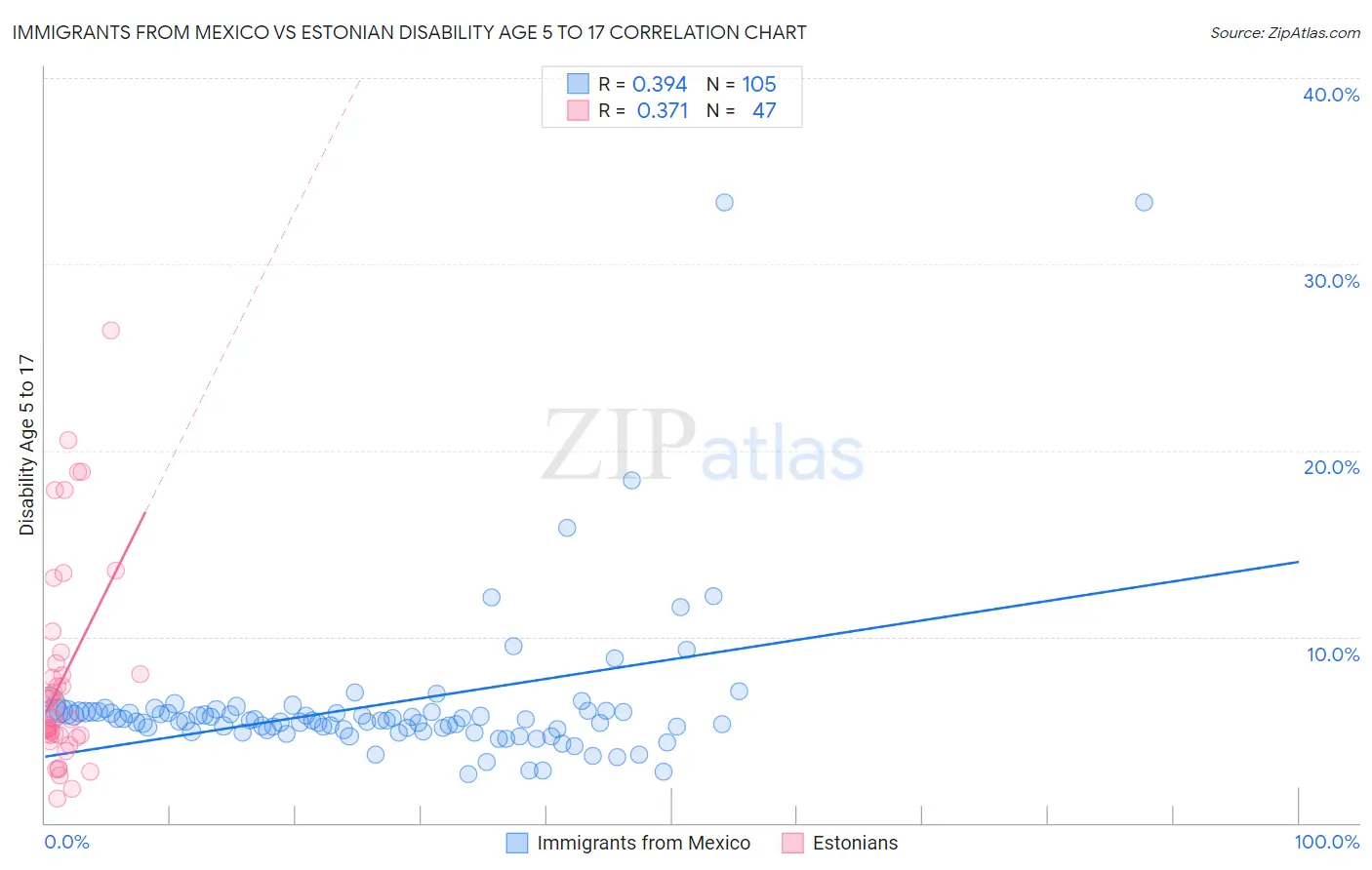 Immigrants from Mexico vs Estonian Disability Age 5 to 17