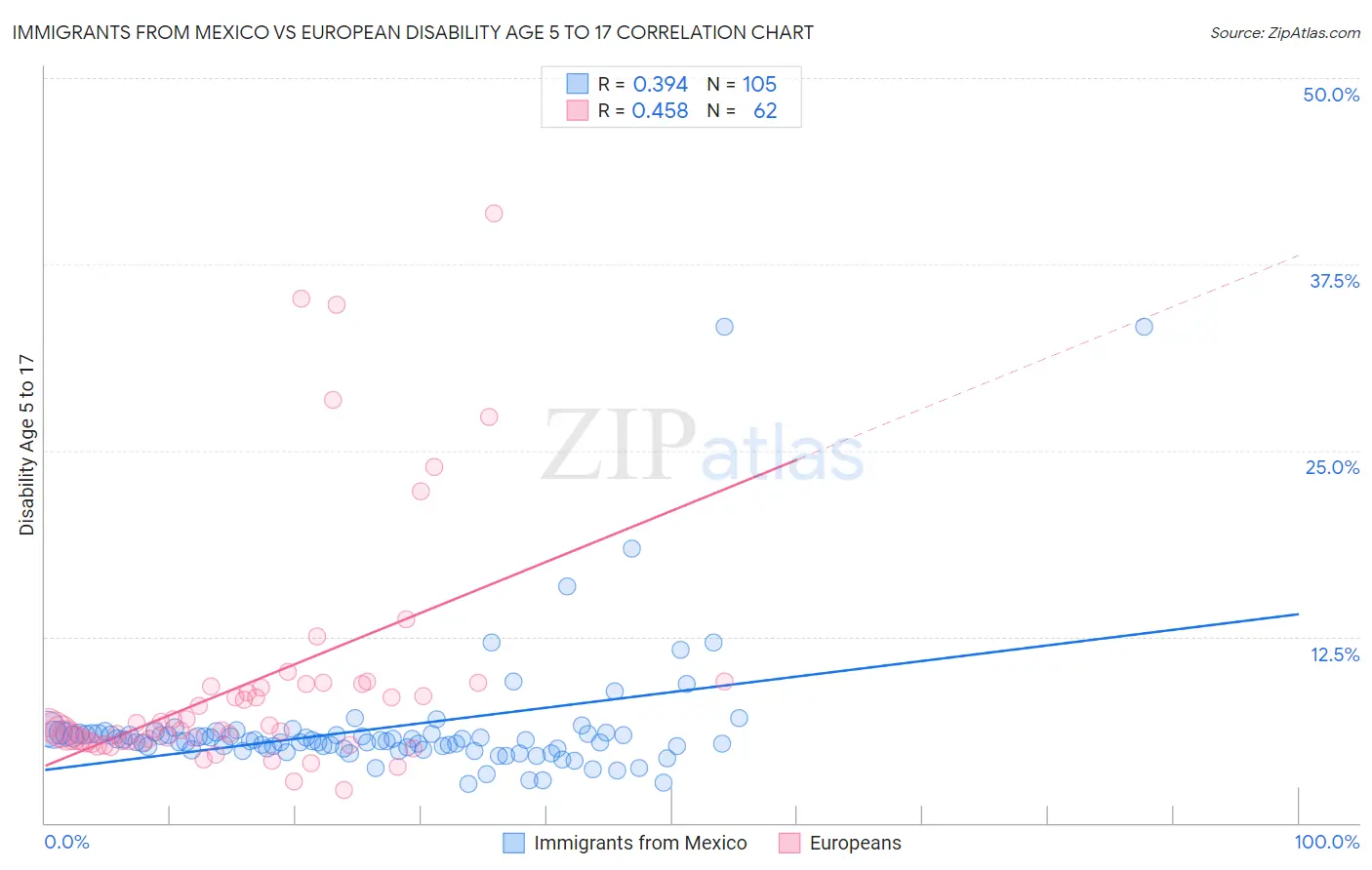 Immigrants from Mexico vs European Disability Age 5 to 17