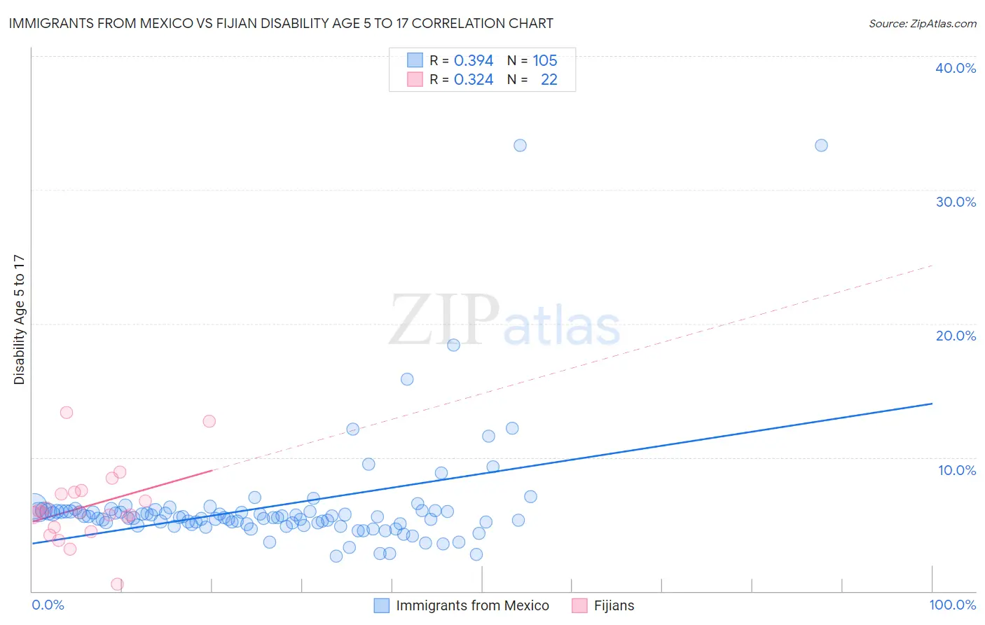Immigrants from Mexico vs Fijian Disability Age 5 to 17