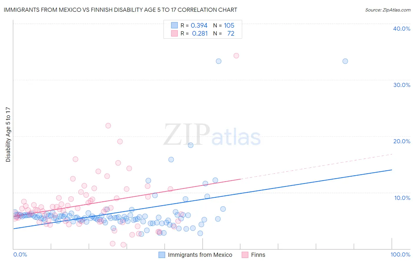 Immigrants from Mexico vs Finnish Disability Age 5 to 17