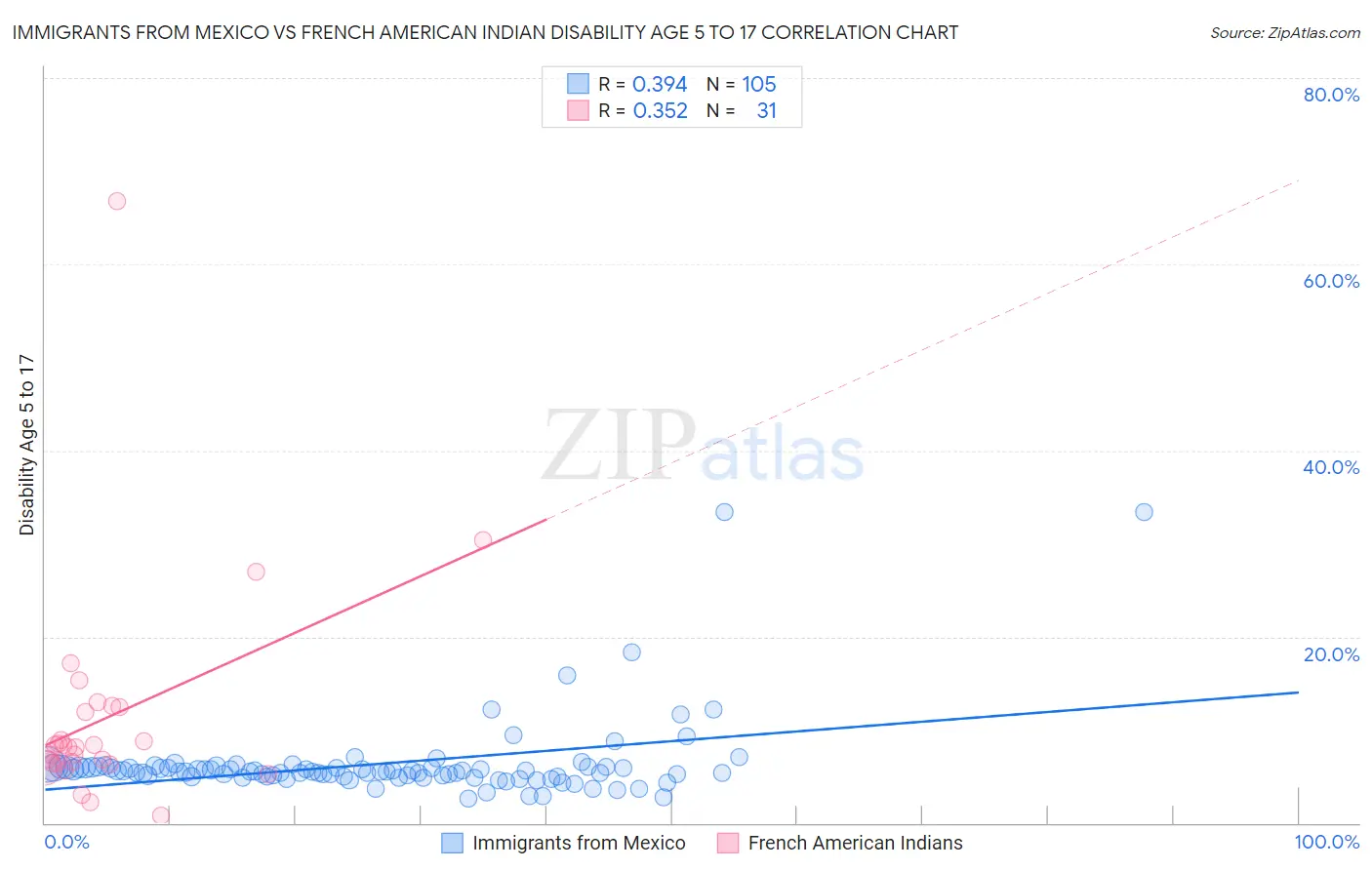 Immigrants from Mexico vs French American Indian Disability Age 5 to 17