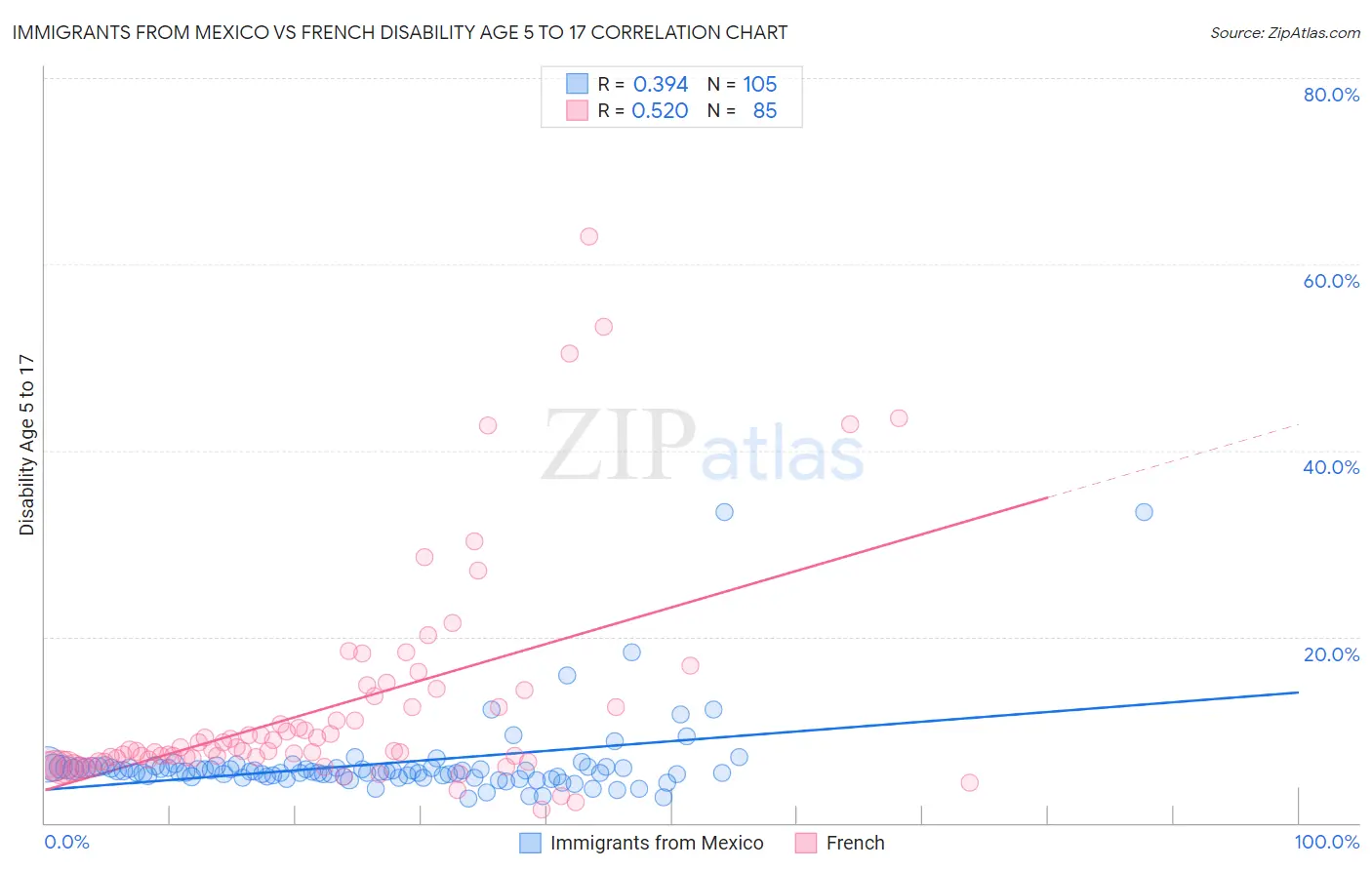 Immigrants from Mexico vs French Disability Age 5 to 17