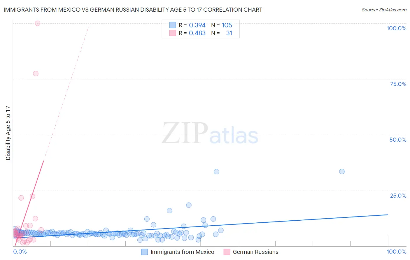 Immigrants from Mexico vs German Russian Disability Age 5 to 17