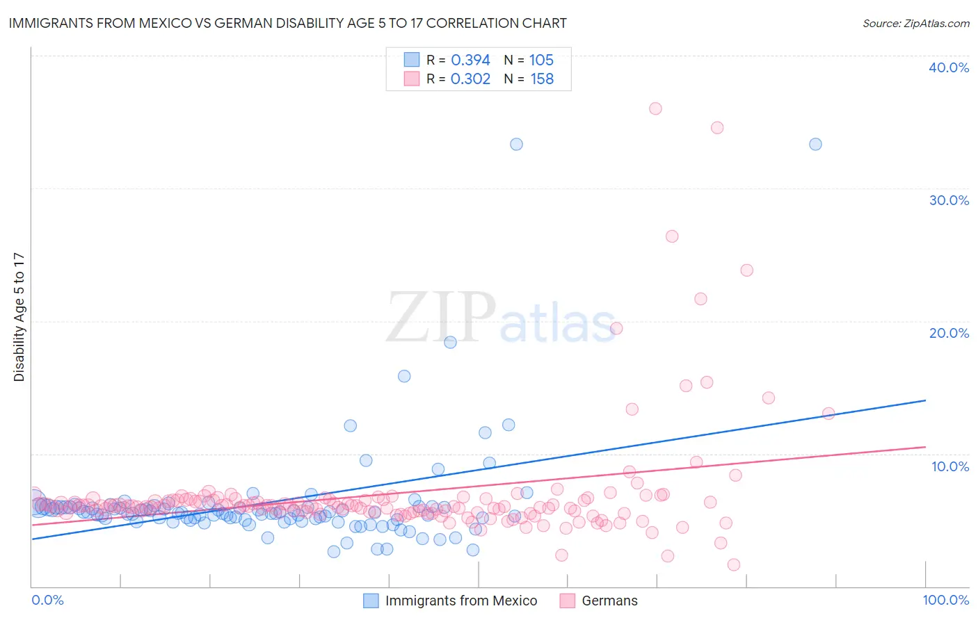 Immigrants from Mexico vs German Disability Age 5 to 17