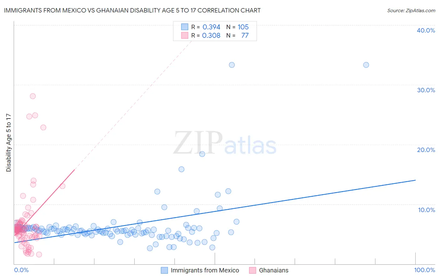 Immigrants from Mexico vs Ghanaian Disability Age 5 to 17