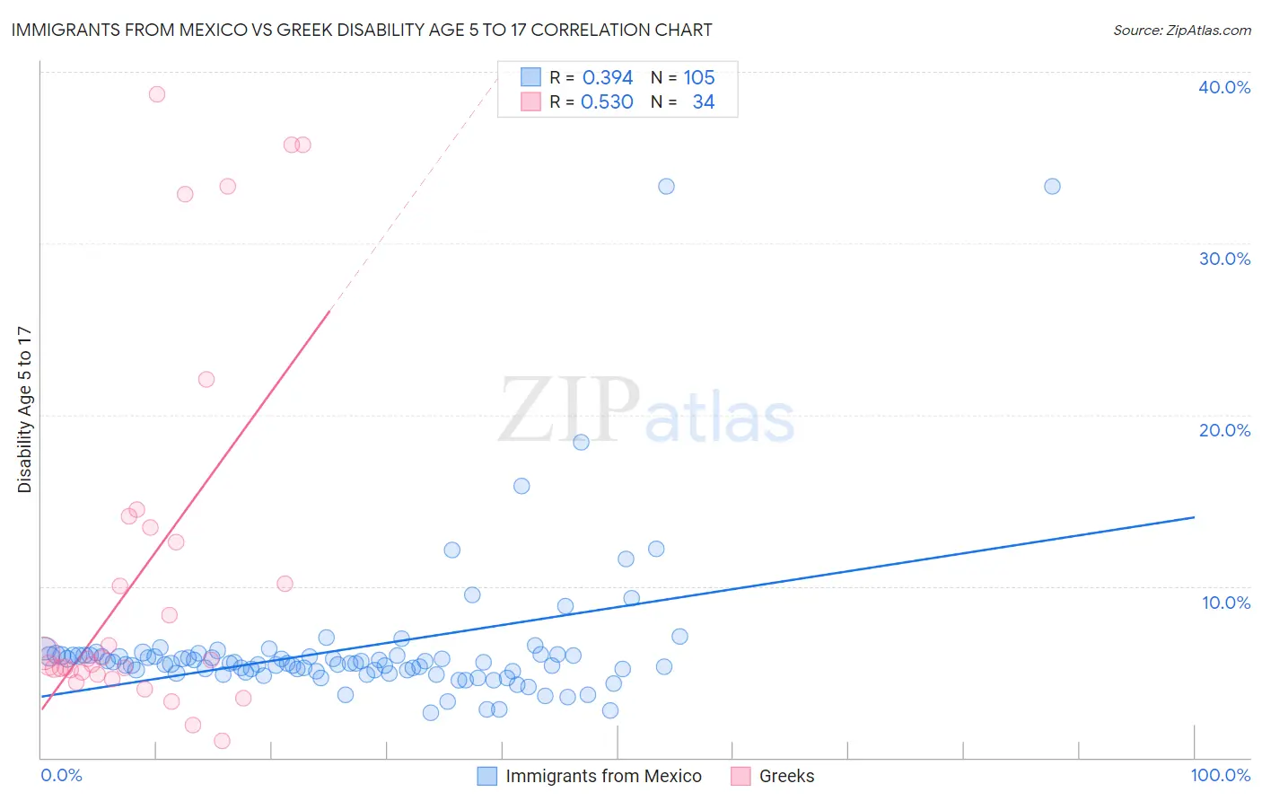 Immigrants from Mexico vs Greek Disability Age 5 to 17