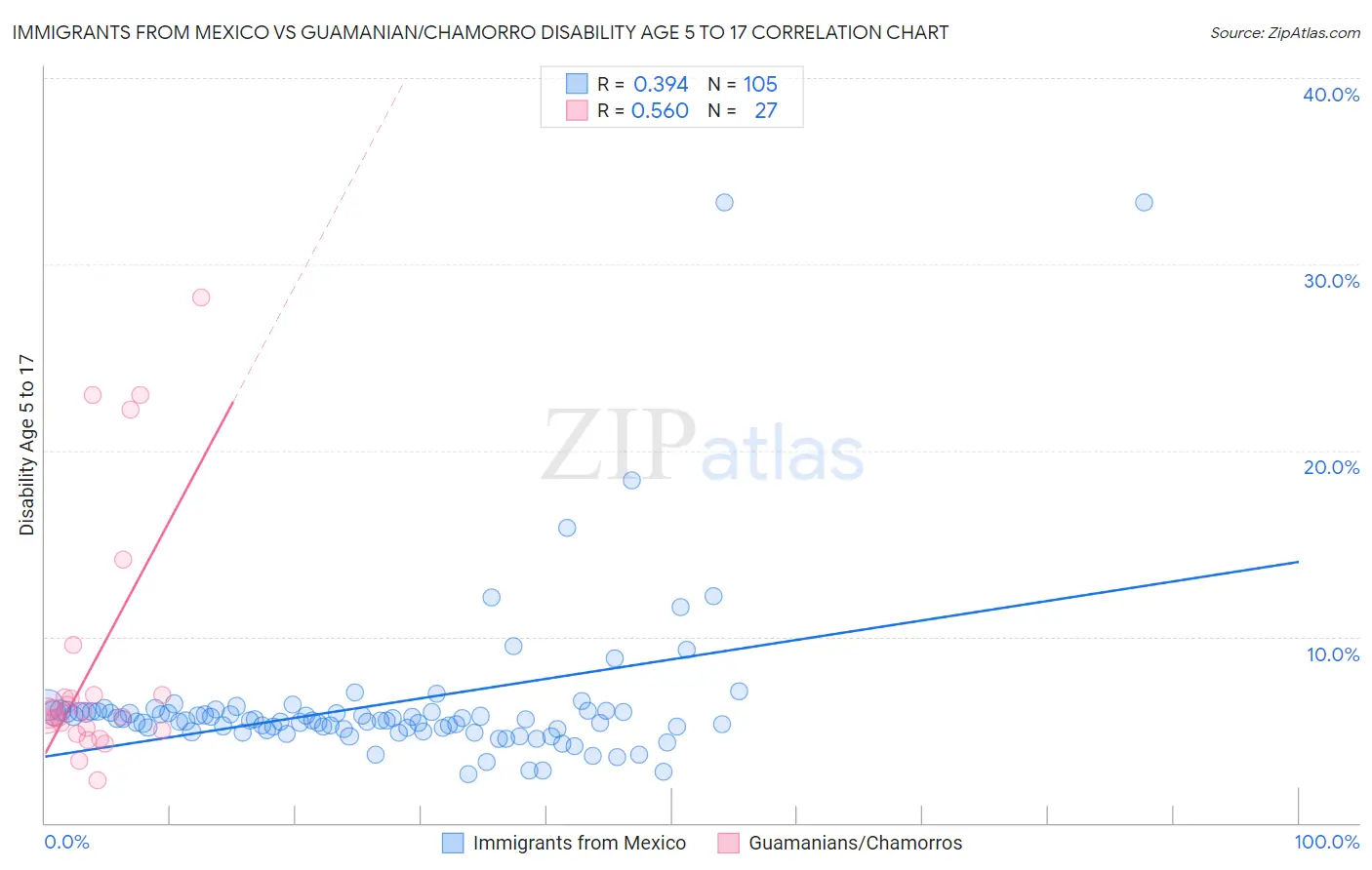 Immigrants from Mexico vs Guamanian/Chamorro Disability Age 5 to 17
