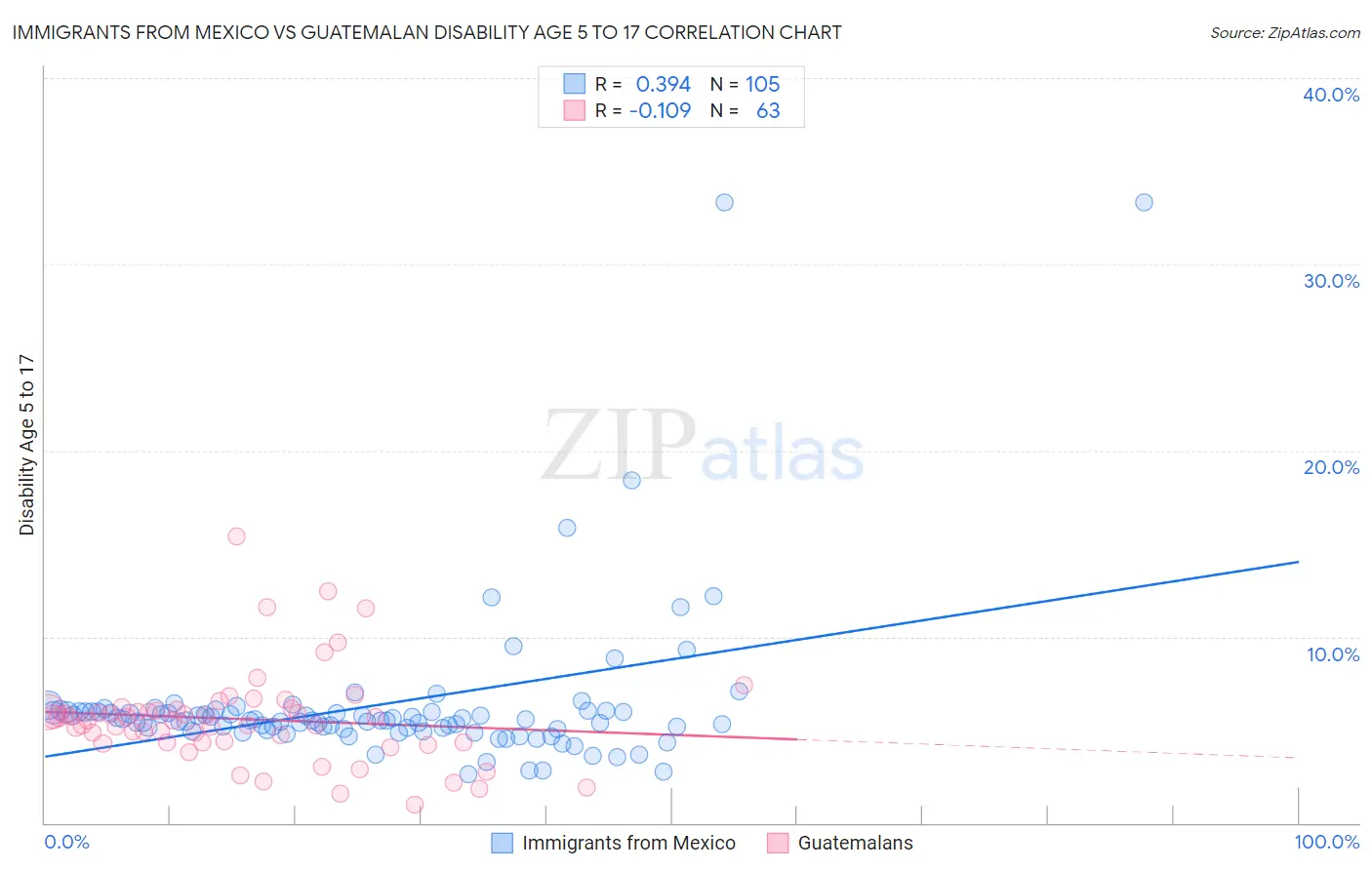 Immigrants from Mexico vs Guatemalan Disability Age 5 to 17