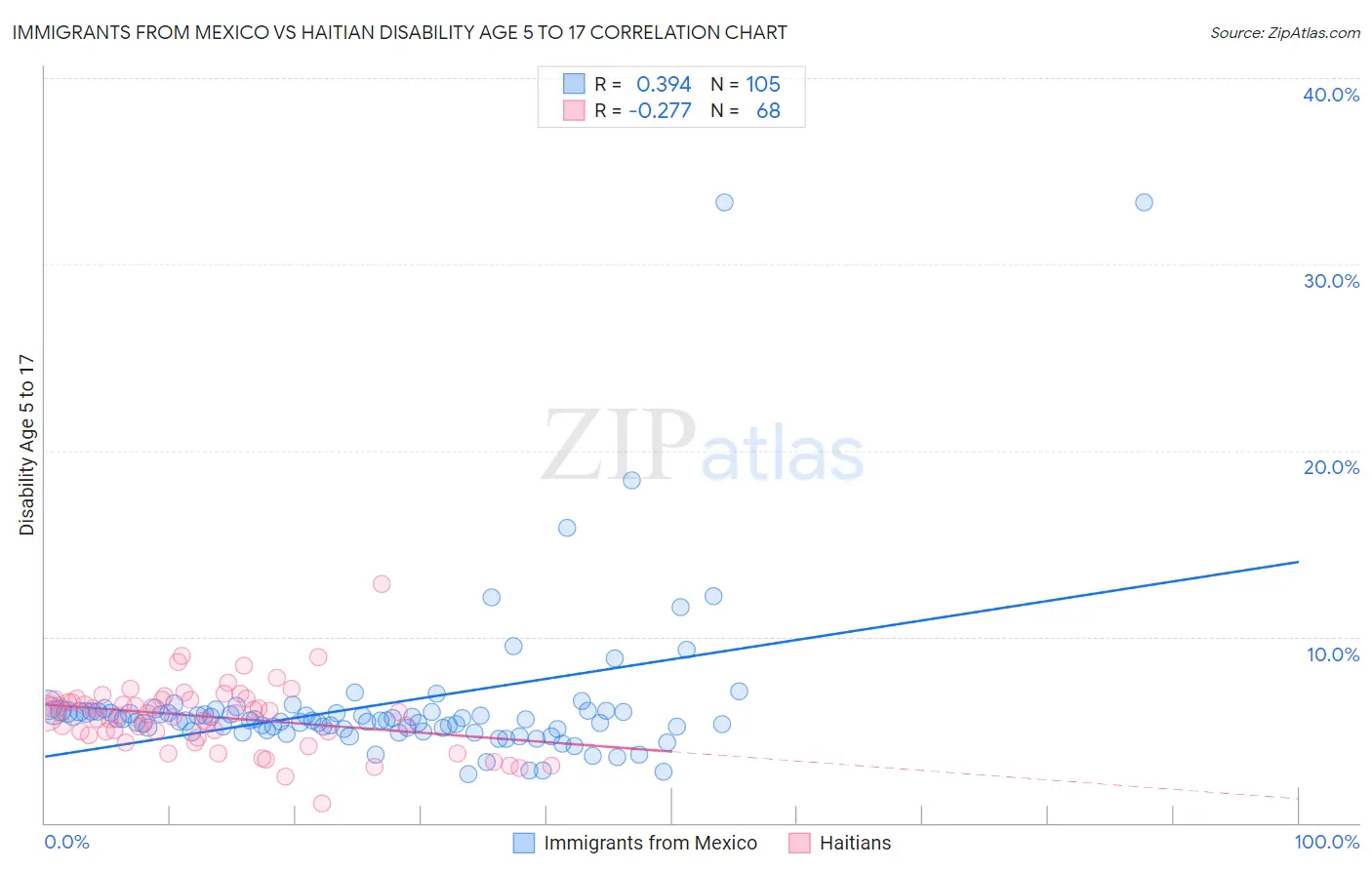 Immigrants from Mexico vs Haitian Disability Age 5 to 17