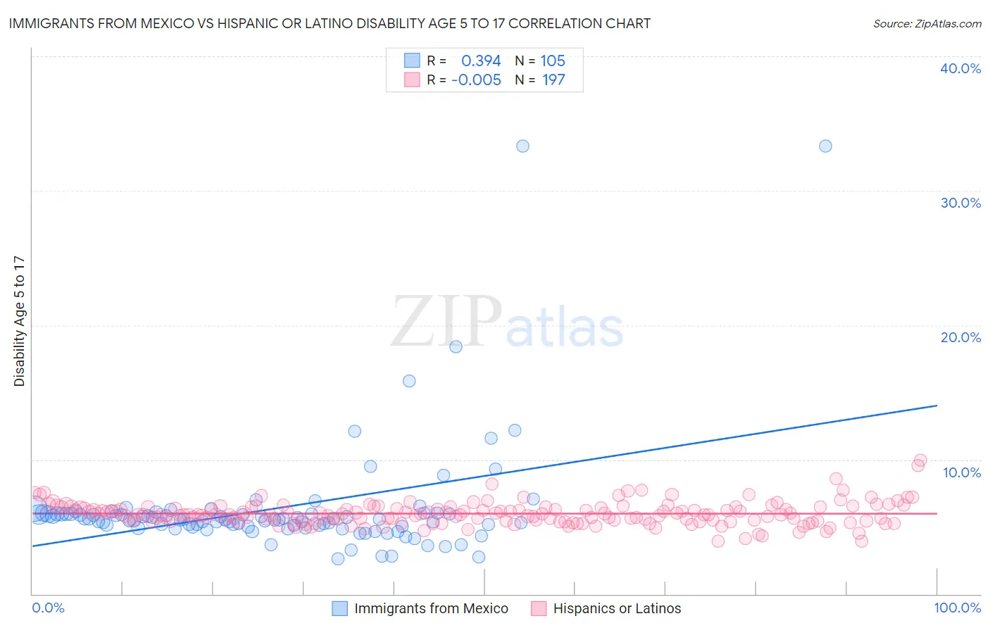 Immigrants from Mexico vs Hispanic or Latino Disability Age 5 to 17