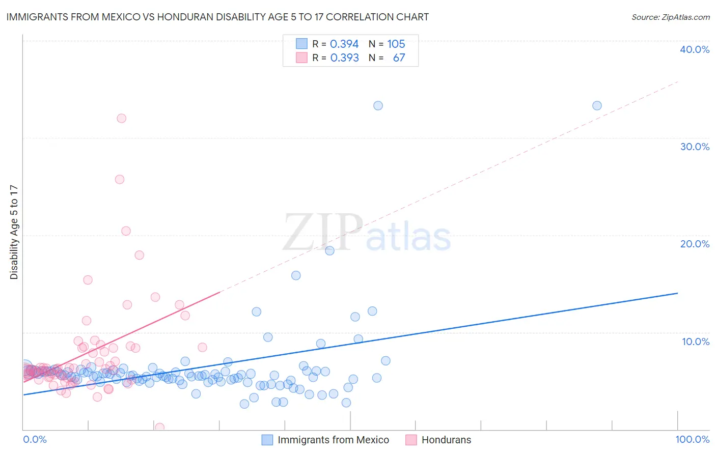 Immigrants from Mexico vs Honduran Disability Age 5 to 17