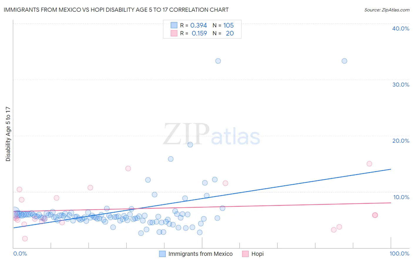 Immigrants from Mexico vs Hopi Disability Age 5 to 17