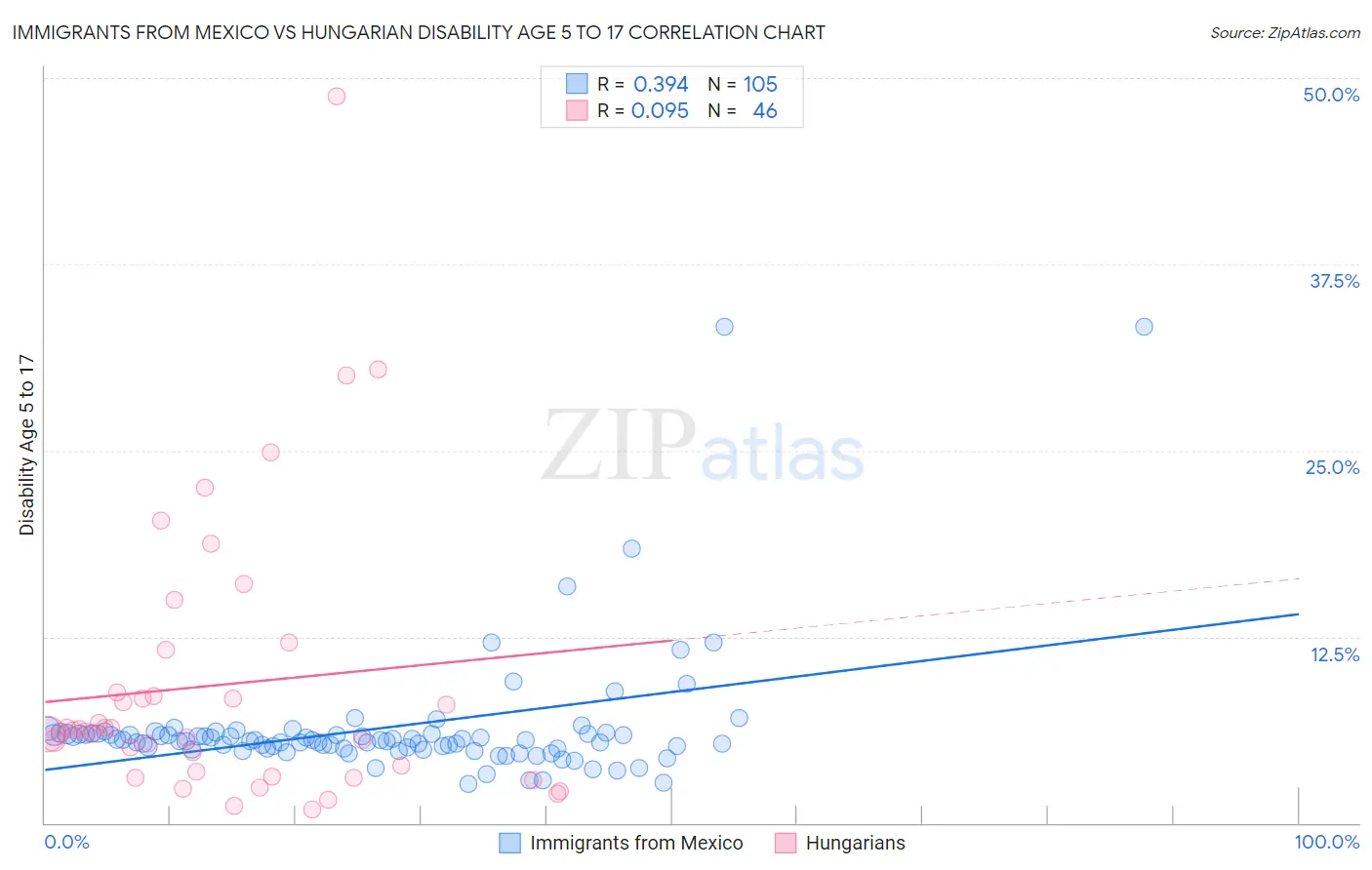 Immigrants from Mexico vs Hungarian Disability Age 5 to 17