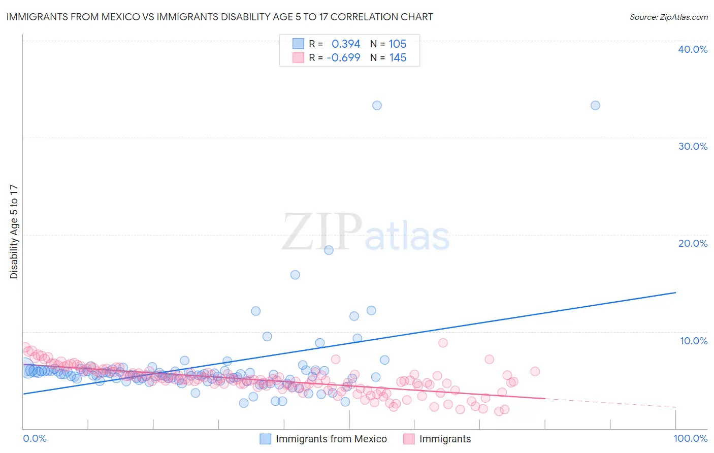 Immigrants from Mexico vs Immigrants Disability Age 5 to 17